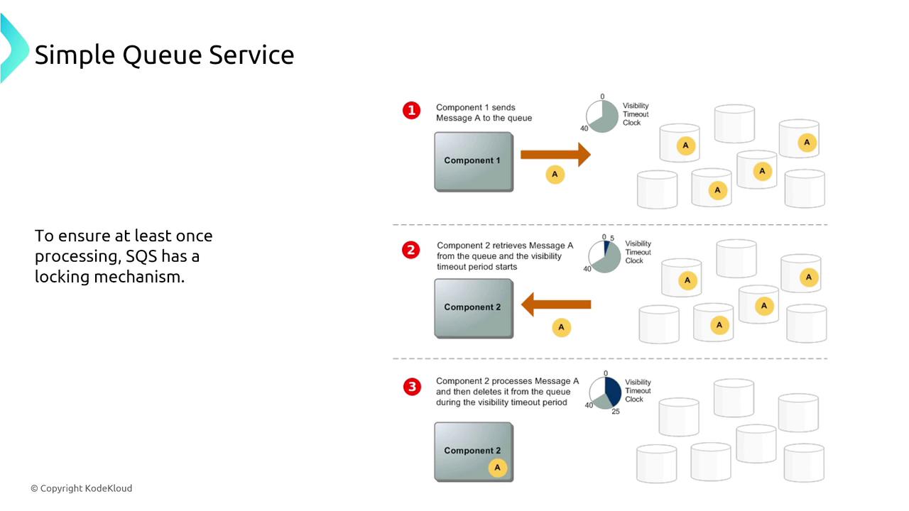 The image illustrates the process of a Simple Queue Service (SQS) with three steps: sending a message to the queue, retrieving it with a visibility timeout, and processing and deleting it. It highlights the locking mechanism to ensure at least once processing.