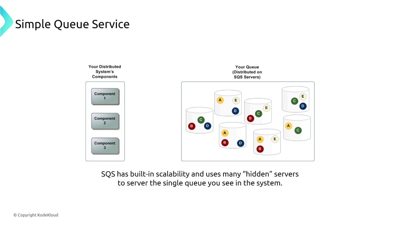 The image illustrates a Simple Queue Service (SQS) setup, showing distributed system components and a queue distributed across multiple servers, highlighting built-in scalability.