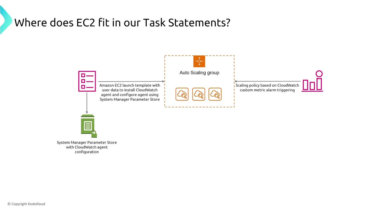 The image illustrates how Amazon EC2 fits into task statements, showing an auto-scaling group with CloudWatch integration for scaling policies and parameter configuration.