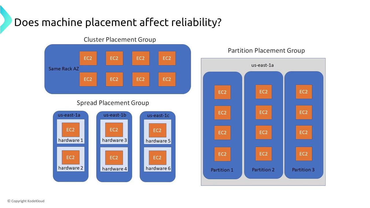 The image illustrates different AWS EC2 placement groups: Cluster, Spread, and Partition, showing how machine placement can affect reliability. Each group is depicted with EC2 instances distributed across different configurations and availability zones.