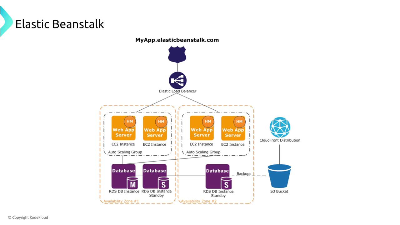 The image is a diagram of an AWS Elastic Beanstalk architecture, showing components like an Elastic Load Balancer, EC2 instances in Auto Scaling groups, RDS databases, CloudFront distribution, and an S3 bucket.