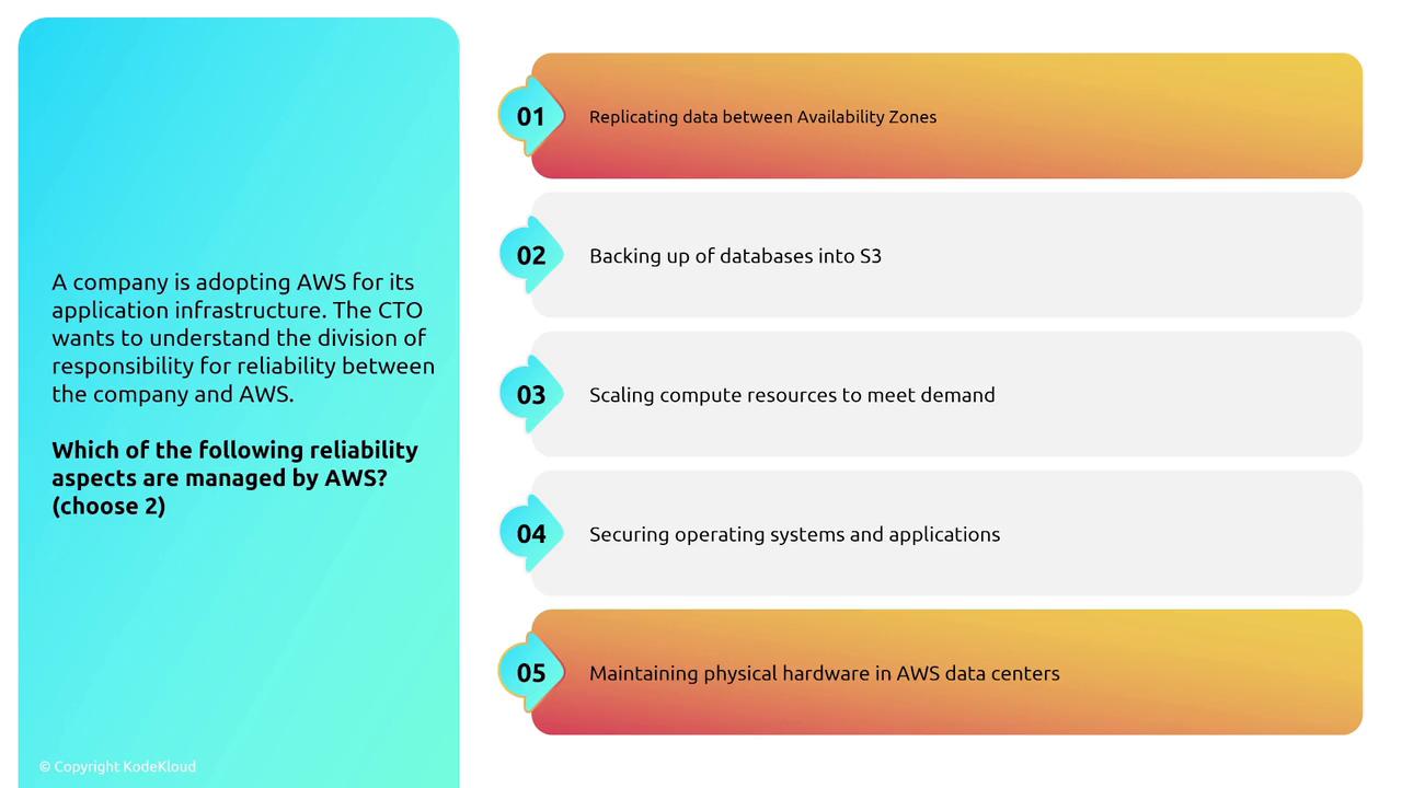 The image presents a question about AWS reliability responsibilities, asking which aspects are managed by AWS, with options including data replication, database backup, resource scaling, security, and hardware maintenance.