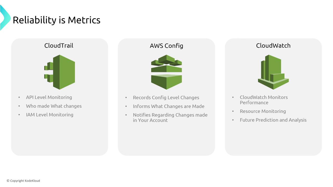 The image is a comparison of three AWS services: CloudTrail, AWS Config, and CloudWatch, highlighting their monitoring and notification features. Each service is described with its specific functions related to reliability metrics.
