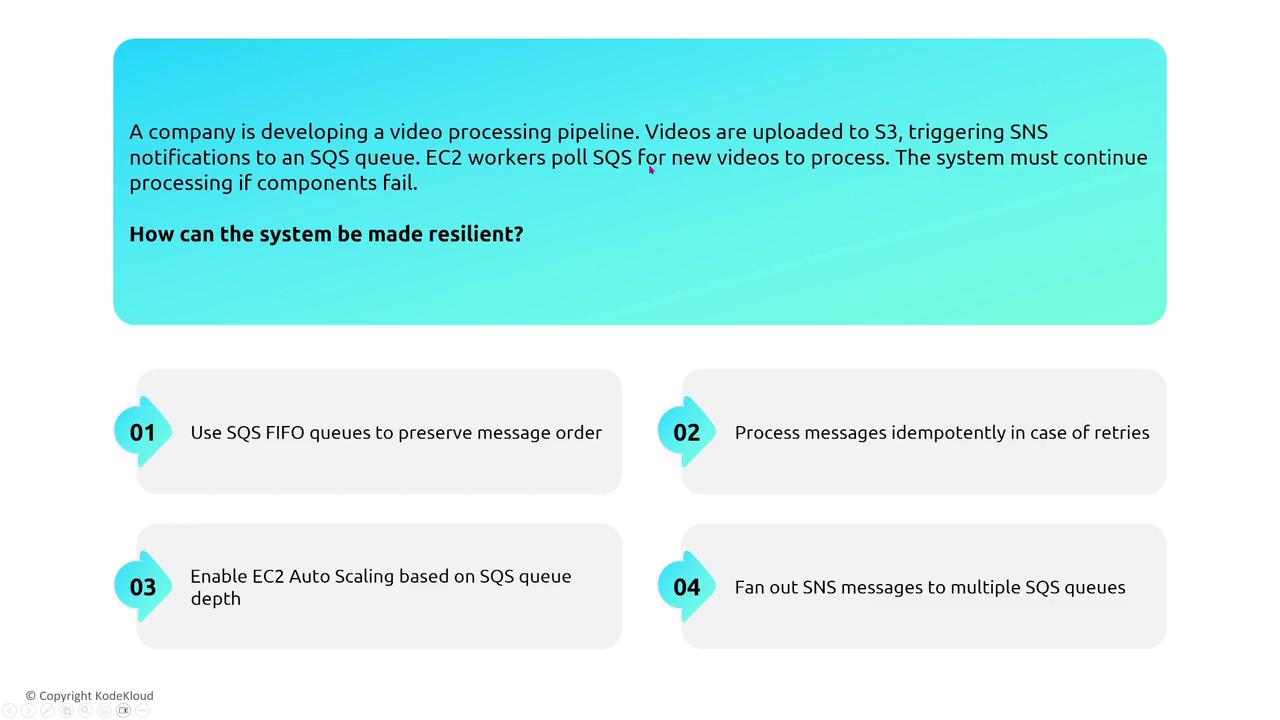 The image describes a video processing pipeline using AWS services, with suggestions for making the system resilient, such as using SQS FIFO queues, processing messages idempotently, enabling EC2 Auto Scaling, and fanning out SNS messages.