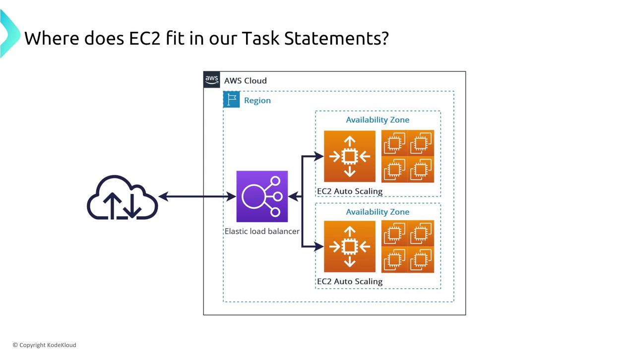 The image is a diagram showing the integration of EC2 Auto Scaling within an AWS Cloud architecture, featuring an Elastic Load Balancer distributing traffic across two availability zones.