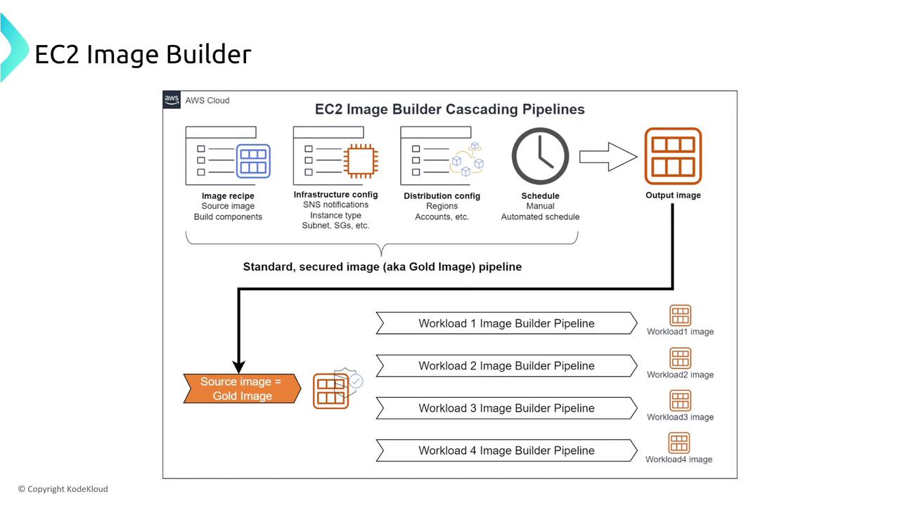 The image illustrates the EC2 Image Builder cascading pipelines, showing the process from image recipe creation to output image, and how a standard secured image (Gold Image) is used in multiple workload pipelines.
