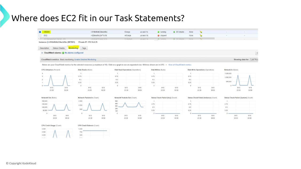 The image shows a dashboard with Amazon EC2 instance details and CloudWatch metrics, including graphs for CPU utilization, disk operations, and network activity. The title asks about the role of EC2 in task statements.