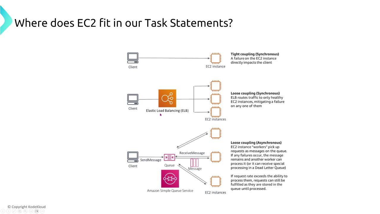 The image illustrates different ways EC2 instances fit into task statements, showing tight and loose coupling with synchronous and asynchronous communication using Elastic Load Balancing and Amazon Simple Queue Service.