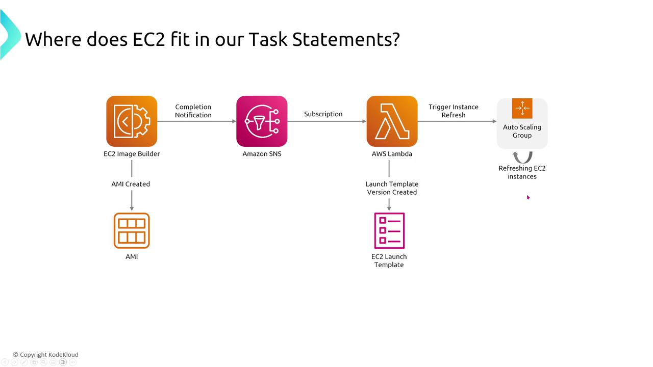 The image is a flowchart illustrating the integration of EC2 in task statements, showing a process involving EC2 Image Builder, Amazon SNS, AWS Lambda, and Auto Scaling Group. It details steps from AMI creation to refreshing EC2 instances.