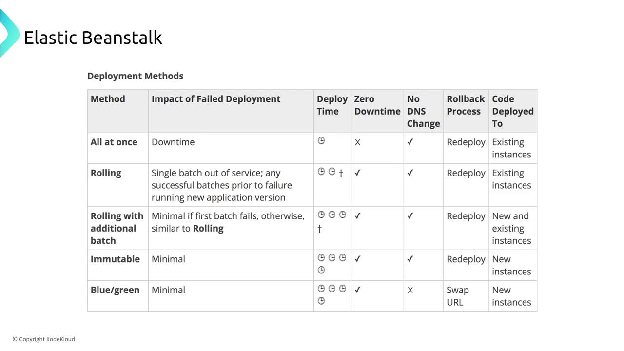 The image is a table comparing different deployment methods in Elastic Beanstalk, detailing aspects like impact of failed deployment, deploy time, zero downtime, DNS change, rollback process, and code deployment targets.