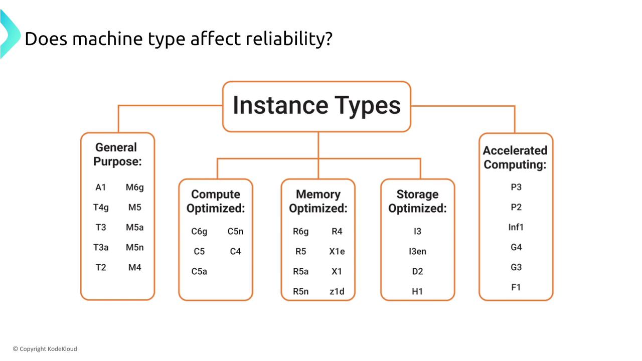 The image is a diagram showing different instance types categorized into General Purpose, Compute Optimized, Memory Optimized, Storage Optimized, and Accelerated Computing. It poses the question, "Does machine type affect reliability?"