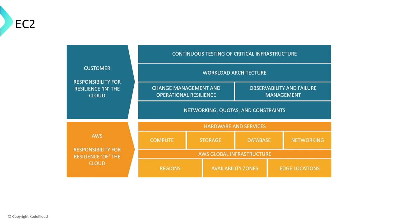 The image is a diagram illustrating the shared responsibility model for cloud resilience, dividing responsibilities between the customer and AWS. It highlights customer responsibilities "in" the cloud, such as workload architecture and failure management, and AWS responsibilities "of" the cloud, like hardware, services, and global infrastructure.