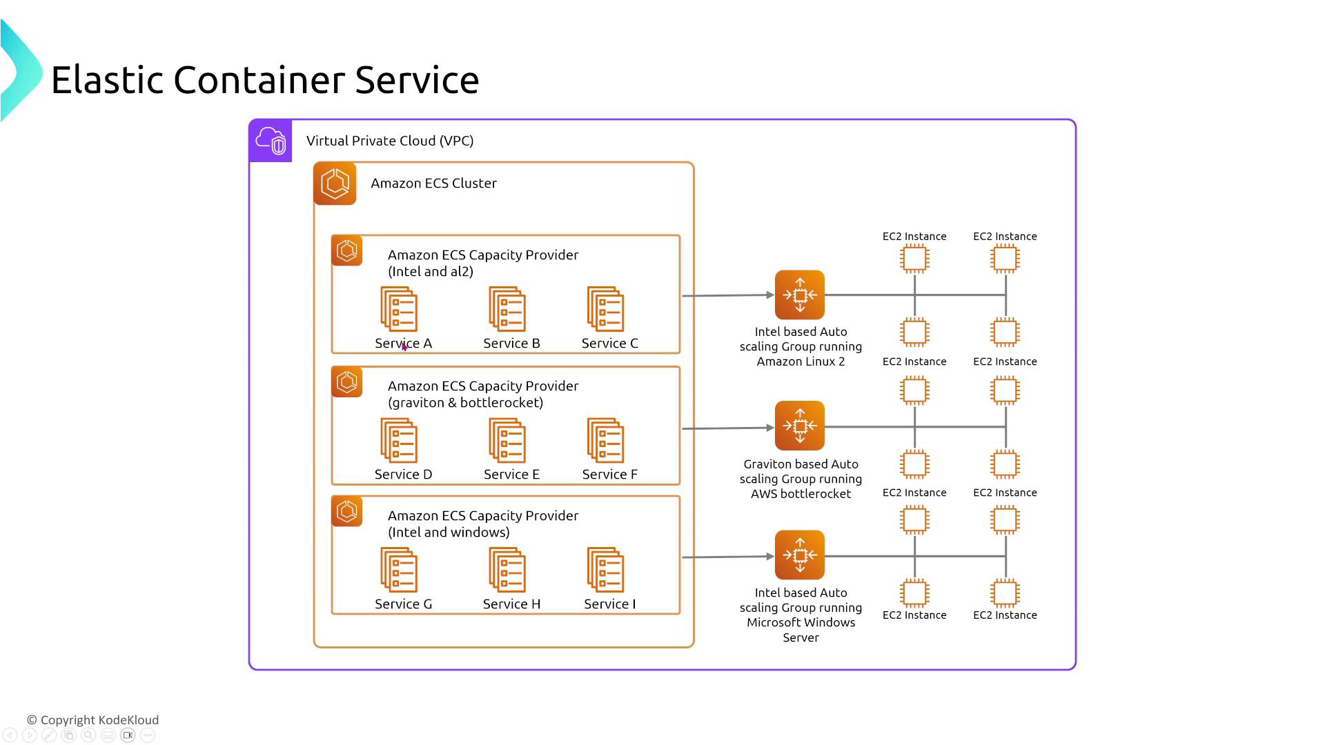 The image is a diagram of an Amazon Elastic Container Service (ECS) setup within a Virtual Private Cloud (VPC), showing different ECS capacity providers and their associated services, linked to auto-scaling groups running on various EC2 instances.