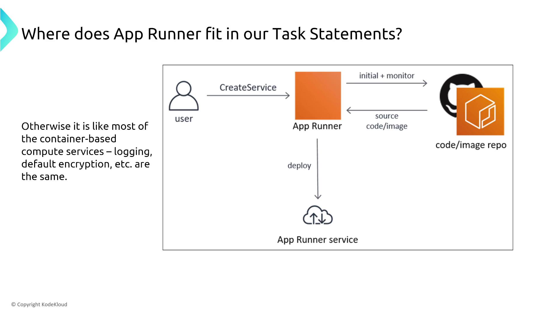 The image is a diagram showing how App Runner fits into task statements, illustrating the flow from a user creating a service to deploying it via App Runner, with interactions involving a code/image repository. It also notes that App Runner shares features like logging and encryption with other container-based compute services.