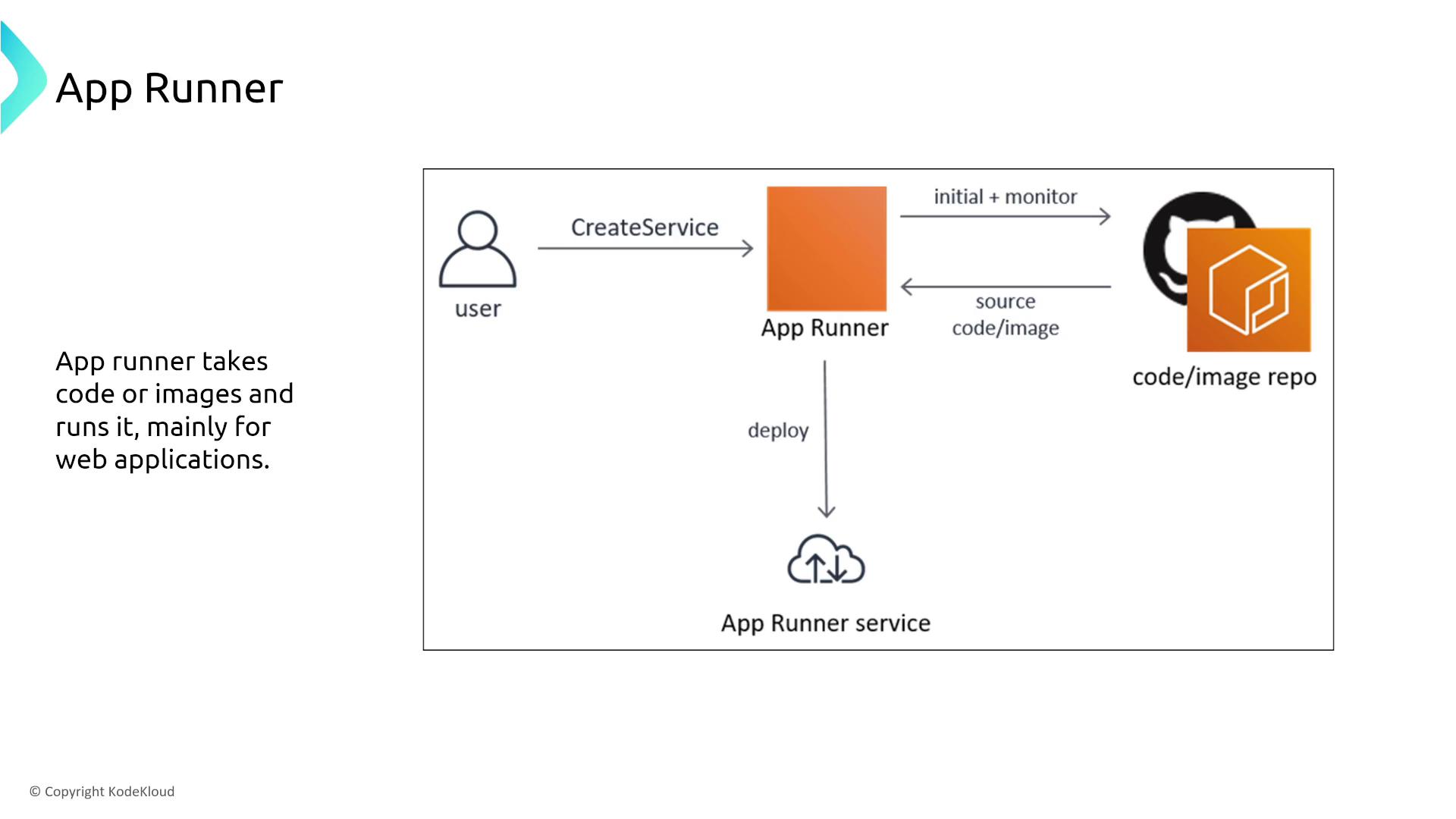 The image is a diagram illustrating the workflow of an App Runner, showing how a user creates a service that interacts with a code/image repository to deploy and monitor web applications.