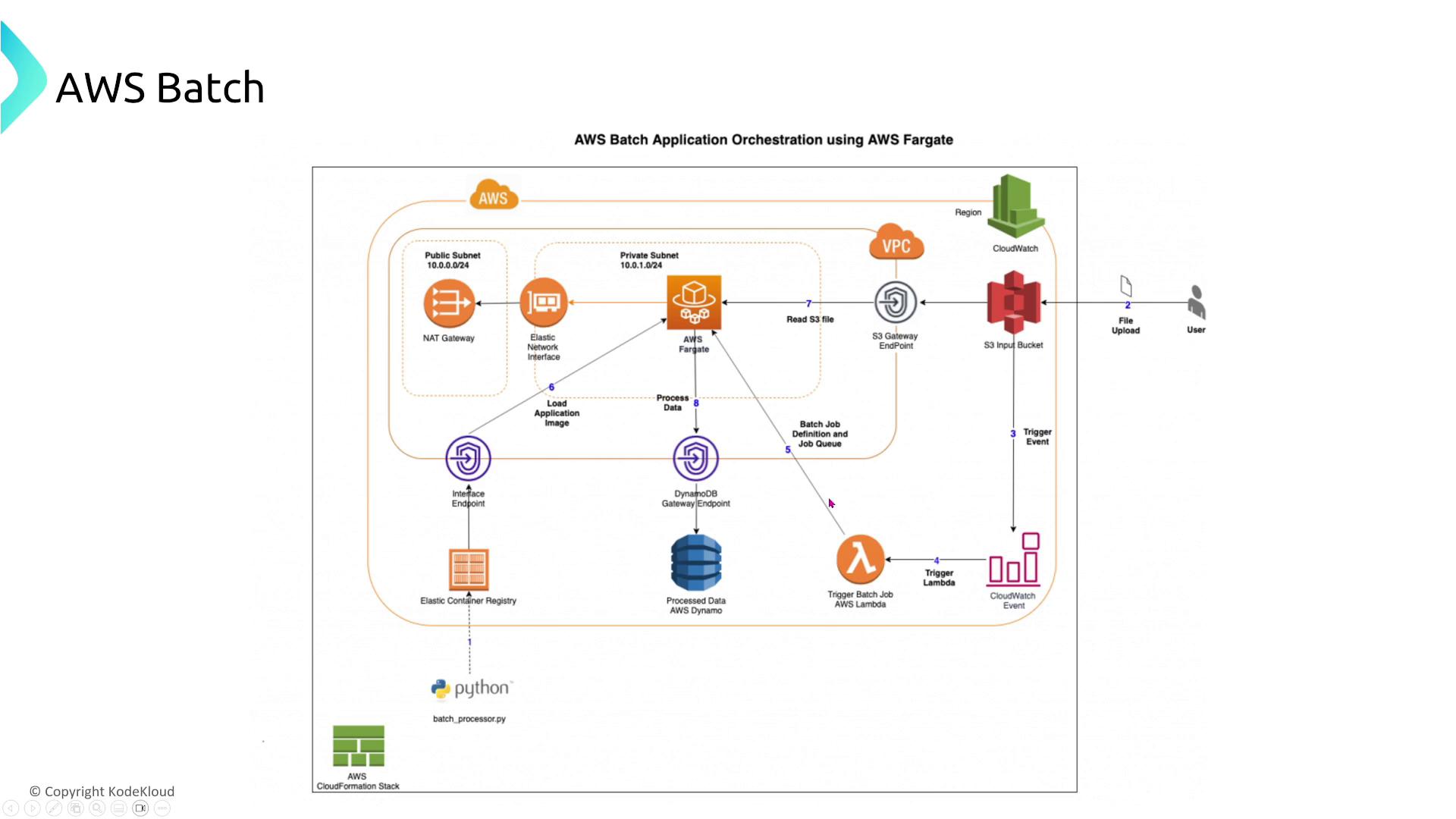 The image is a diagram illustrating AWS Batch application orchestration using AWS Fargate, showing the flow of data and interactions between various AWS services like S3, Lambda, and DynamoDB.
