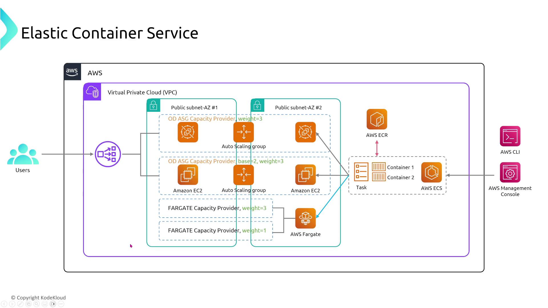 The image is a diagram illustrating the architecture of AWS Elastic Container Service (ECS) within a Virtual Private Cloud (VPC), showing components like EC2 instances, AWS Fargate, and AWS ECR, along with user interaction through AWS CLI and Management Console.