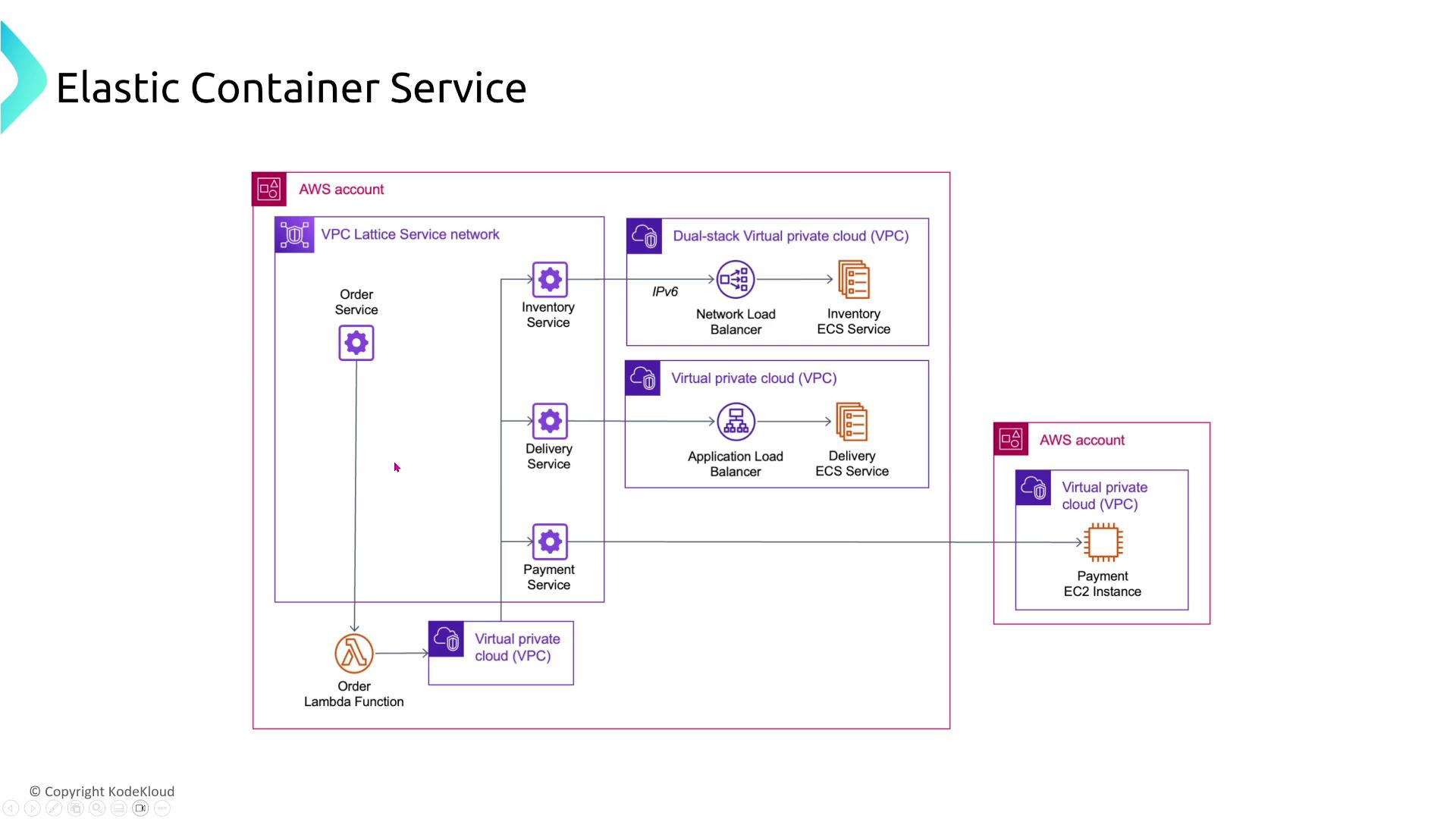The image is a diagram of an AWS Elastic Container Service architecture, showing various services like Order, Inventory, Delivery, and Payment within a VPC Lattice Service network. It includes components such as load balancers, ECS services, and a Lambda function.