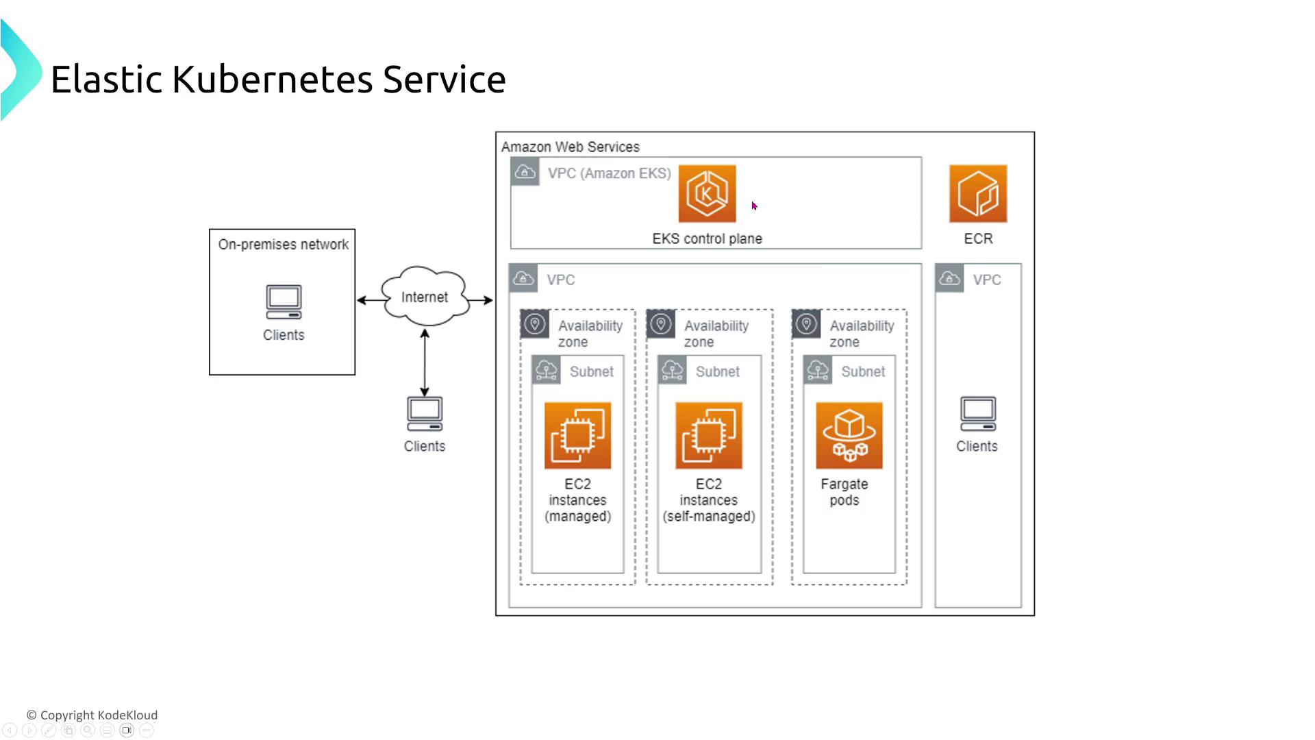 The image is a diagram showing clients attaching to the EKS control plane. It illustrates multiple Amazon EC2 instances in different AZs along with a Fargate pool, emphasizing resiliency.