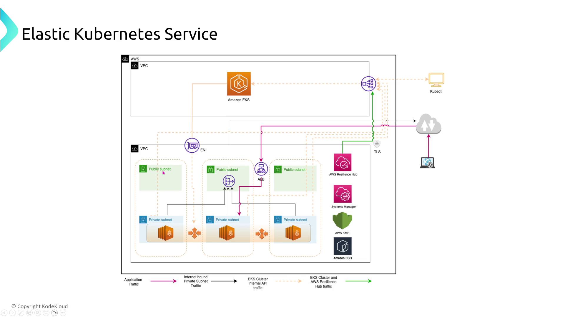 The image is a diagram of an Elastic Kubernetes Service (EKS) architecture on AWS, showing components like VPCs, subnets, and various AWS services interacting within the system. It illustrates the flow of application traffic, internet-bound traffic, and internal API traffic.