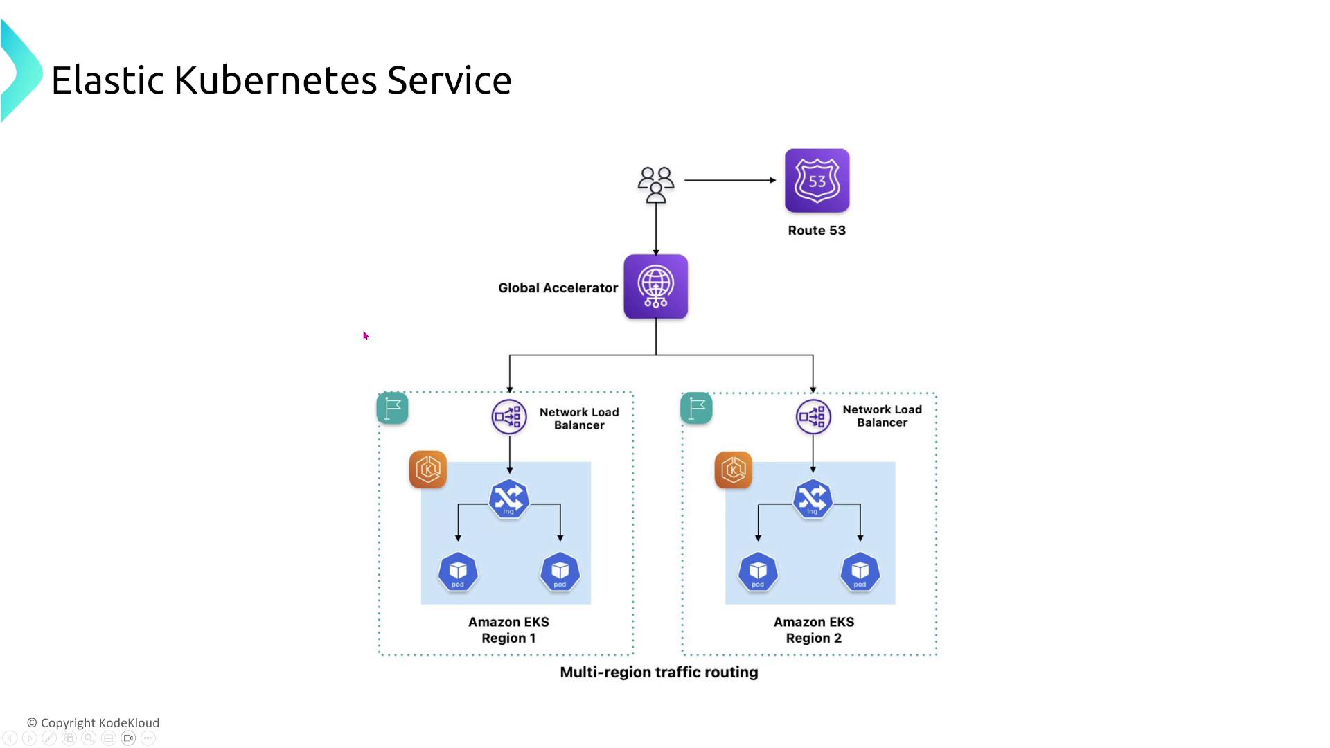 The image is a diagram illustrating the architecture of an Elastic Kubernetes Service (EKS) with multi-region traffic routing, featuring components like Route 53, Global Accelerator, Network Load Balancers, and Amazon EKS regions.