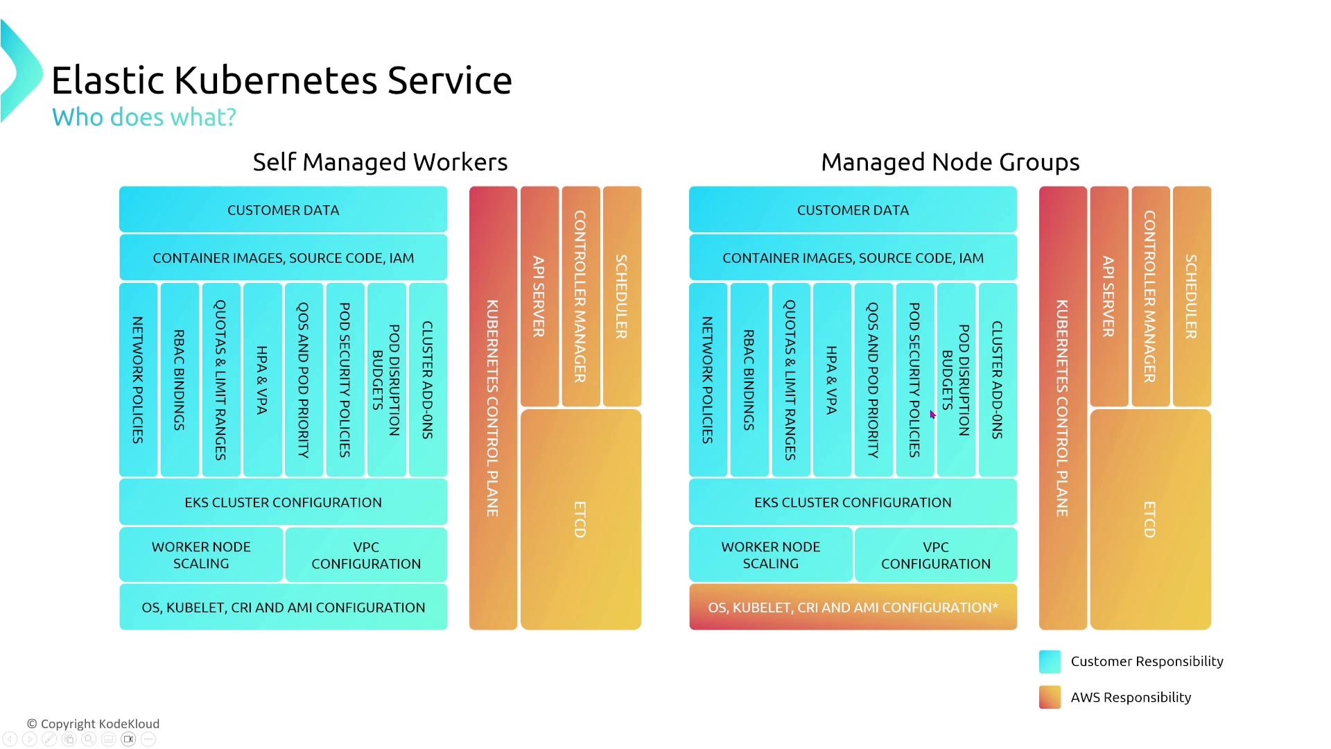 The image is a diagram comparing responsibilities in Elastic Kubernetes Service (EKS) between self-managed workers and managed node groups, highlighting customer and AWS responsibilities.