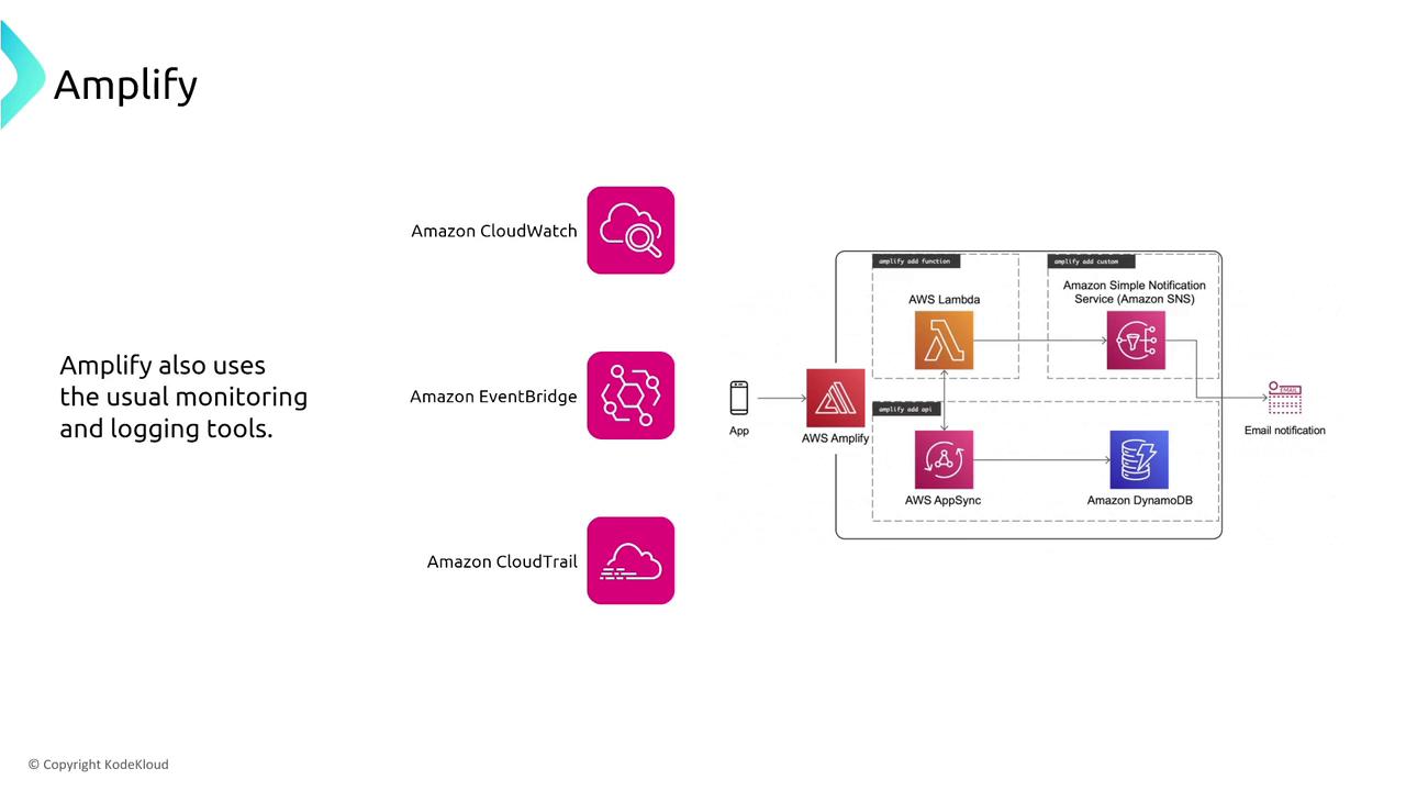 The image illustrates how AWS Amplify integrates with various AWS services like Lambda, AppSync, and DynamoDB, along with monitoring tools such as CloudWatch, EventBridge, and CloudTrail. It shows a flow of data and notifications through these services.