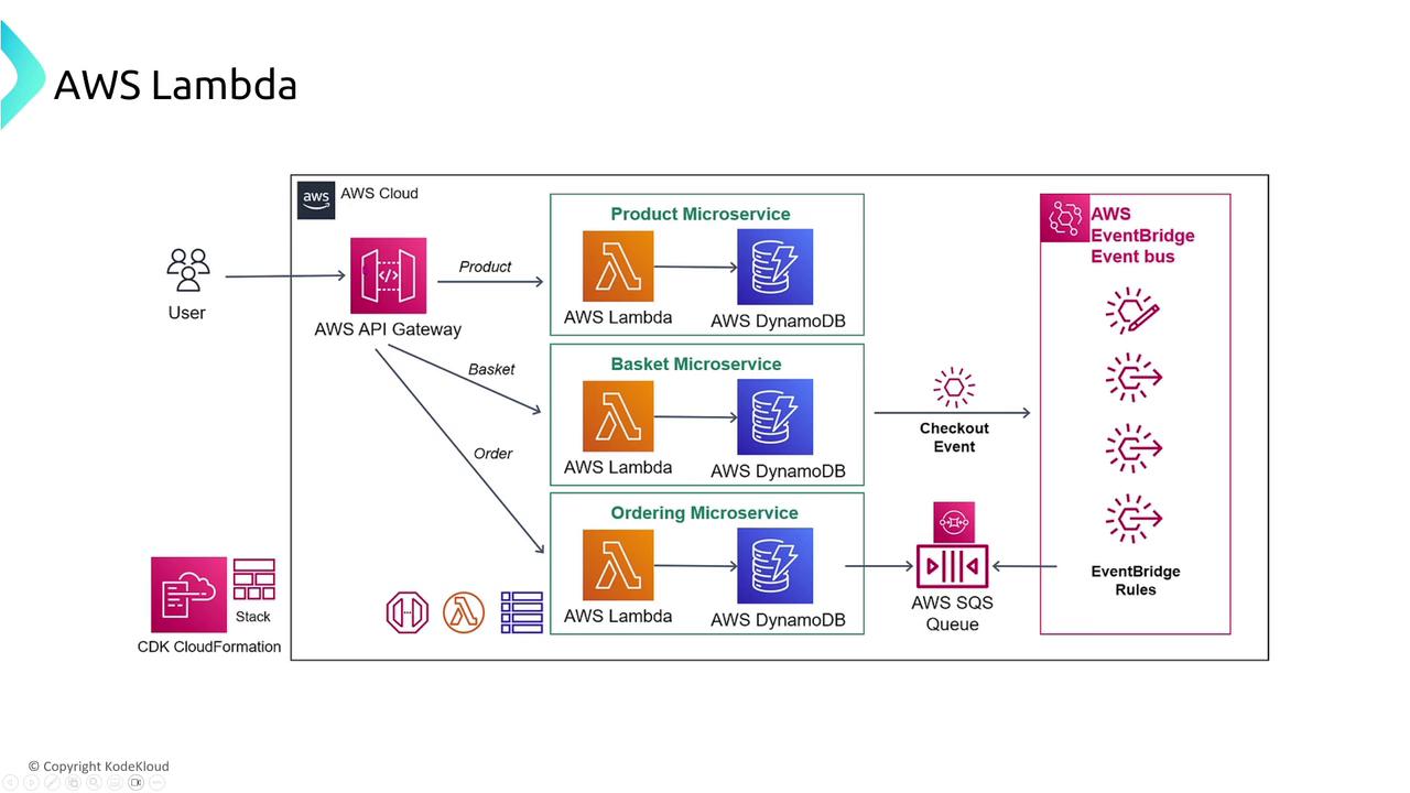 The image is a diagram illustrating an AWS Lambda architecture with microservices for product, basket, and ordering, using AWS API Gateway, DynamoDB, SQS Queue, and EventBridge. It shows the flow of user requests through these services and the handling of events.