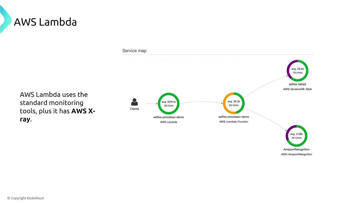 The image is a service map diagram showing AWS Lambda's integration with other services, including DynamoDB and Amazon Rekognition, along with performance metrics. It highlights AWS Lambda's use of standard monitoring tools and AWS X-Ray.