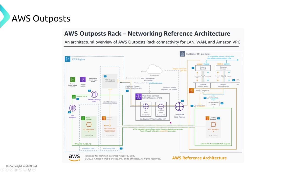 The image is a networking reference architecture diagram for AWS Outposts Rack, illustrating connectivity for LAN, WAN, and Amazon VPC. It includes components like AWS regions, customer on-premises setups, and various network devices and connections.