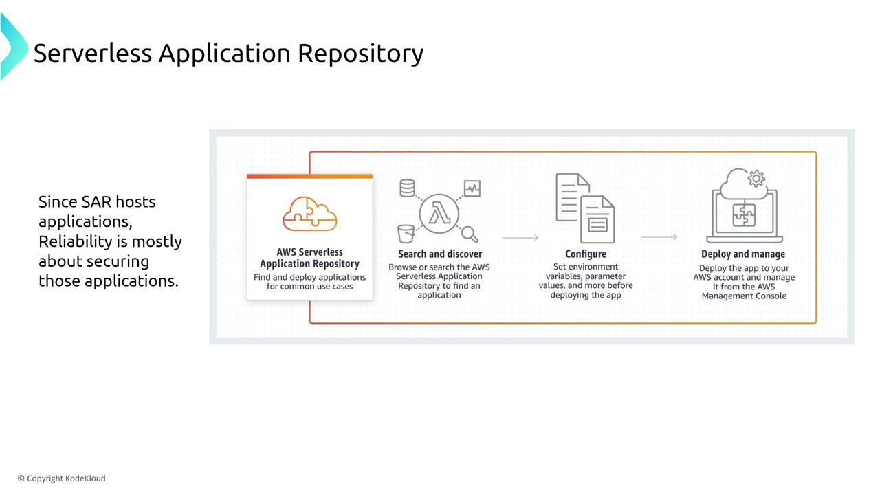 The image is a diagram explaining the AWS Serverless Application Repository process, including steps for searching, configuring, and deploying applications. It also mentions the importance of securing applications for reliability.