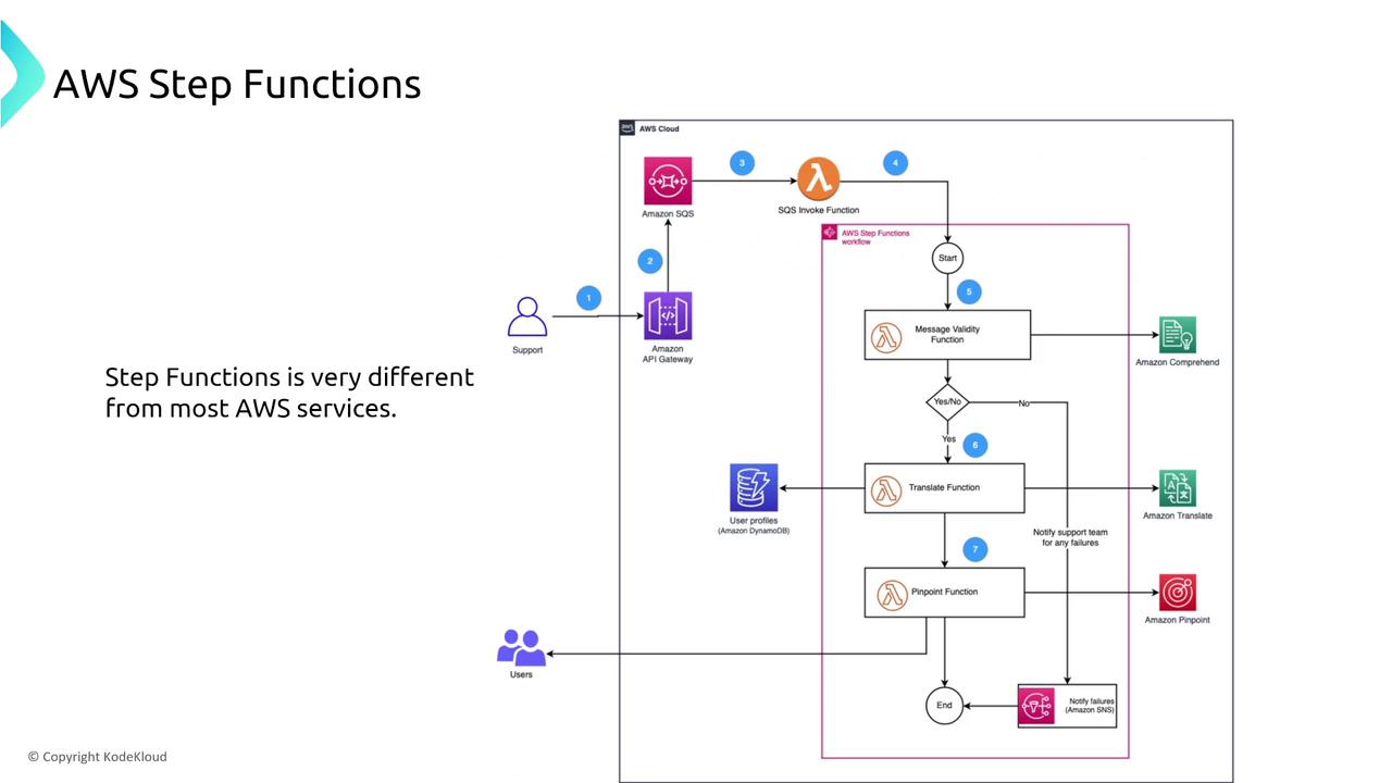 The image is a diagram illustrating an AWS Step Functions workflow, showing the integration of various AWS services like API Gateway, SQS, Lambda, Comprehend, Translate, and Pinpoint. It highlights the process flow from support and user inputs through different functions and services.