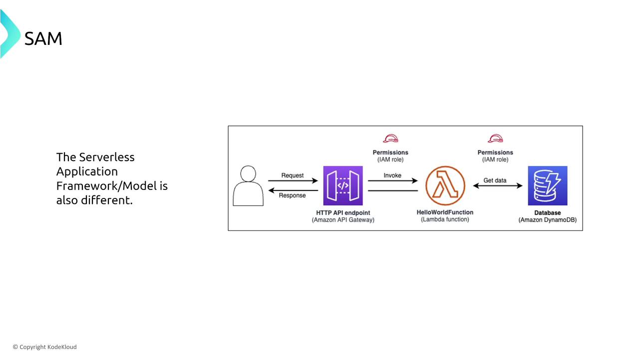 The image illustrates a serverless application model using AWS services, showing the flow from a user request to an HTTP API endpoint, invoking a Lambda function, and accessing a DynamoDB database. It highlights the use of IAM roles for permissions.