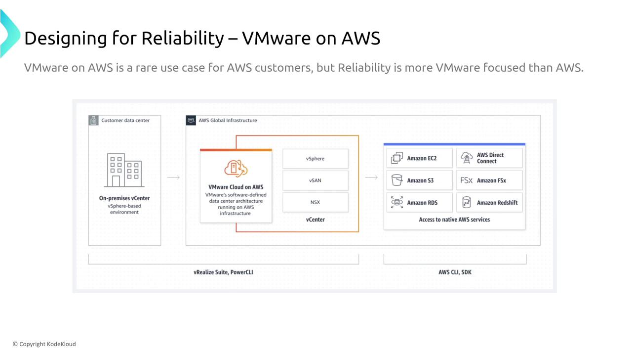 The image is a diagram illustrating the integration of VMware on AWS, showing the transition from an on-premises vCenter to VMware Cloud on AWS, and access to native AWS services like EC2, S3, and RDS.