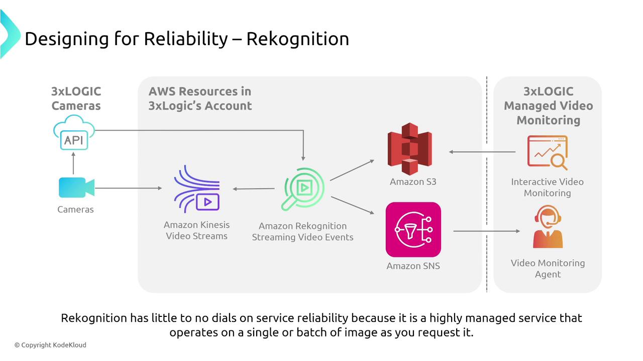 The image is a flowchart illustrating the integration of 3xLOGIC cameras with AWS services like Amazon Kinesis, Rekognition, S3, and SNS for managed video monitoring. It highlights the process of video streaming and event handling for reliability.