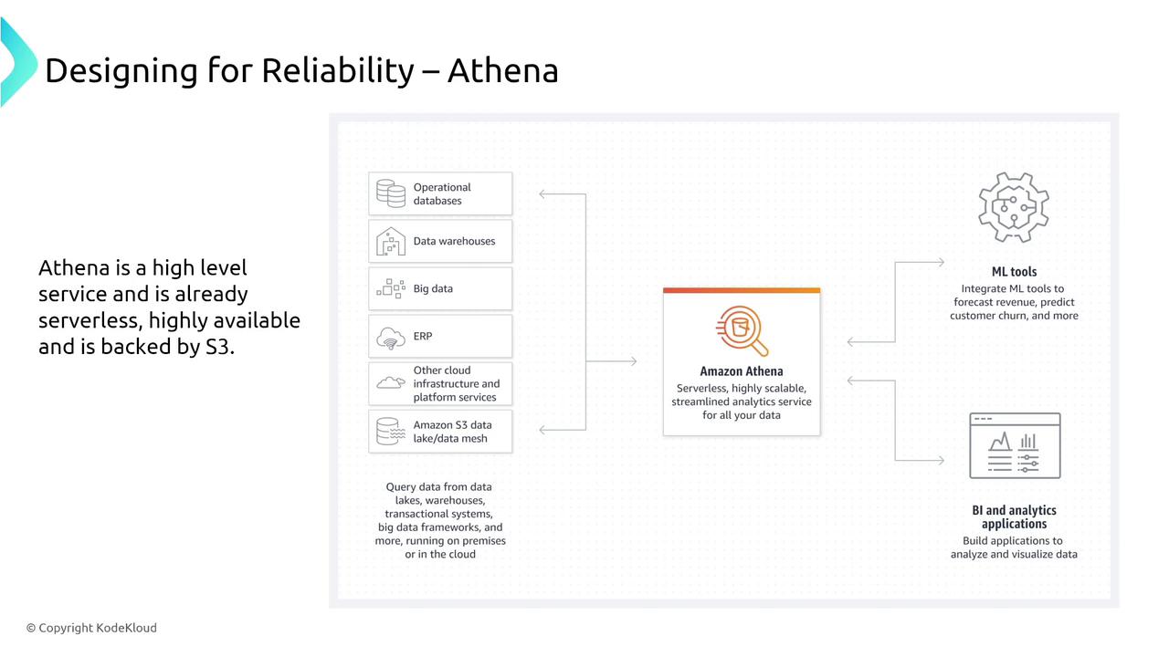 The image is a diagram explaining Amazon Athena, a serverless analytics service, showing its integration with various data sources and tools like ML and BI applications. It highlights Athena's capabilities in querying data from multiple sources and its serverless nature backed by S3.