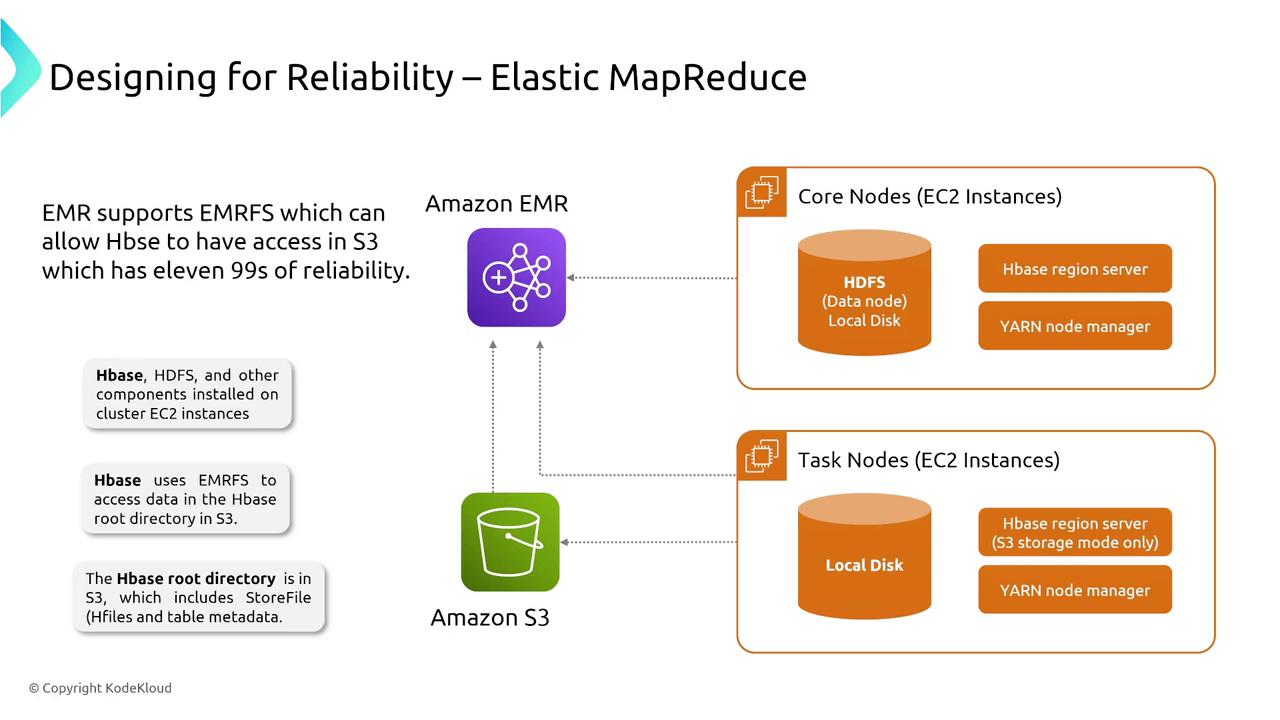 The image illustrates the architecture of Amazon EMR with core and task nodes, showing how HBase and other components interact with Amazon S3 for reliable data access. It highlights the use of EMRFS for accessing data stored in S3 with high reliability.