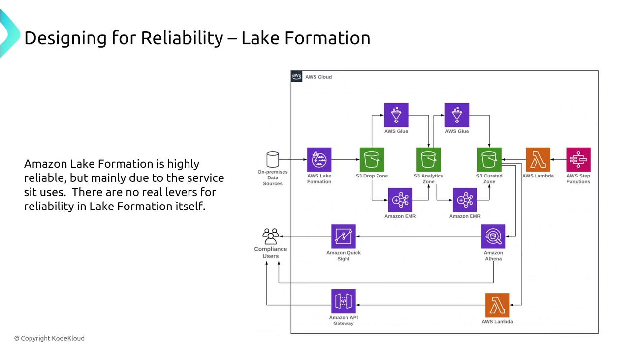 The image is a diagram illustrating the architecture of Amazon Lake Formation, showing various AWS services like AWS Glue, Amazon EMR, and AWS Lambda, with a focus on data flow and reliability.