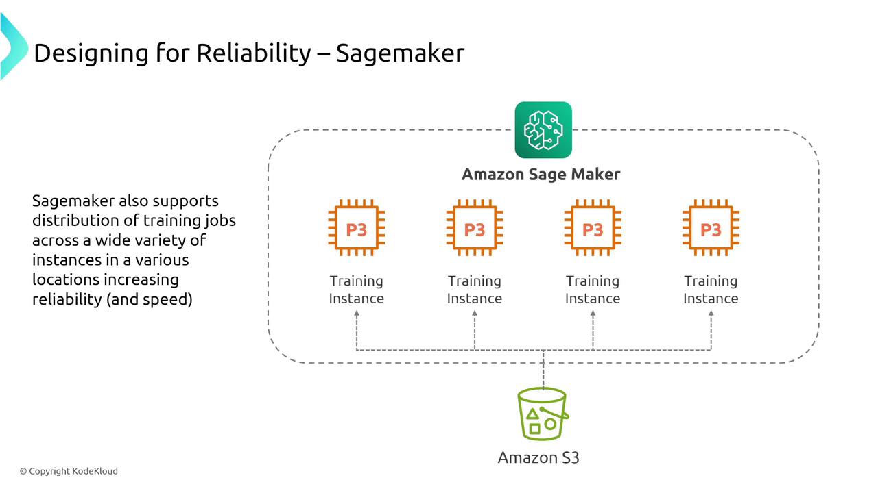 The image illustrates Amazon SageMaker's capability to distribute training jobs across multiple P3 instances, enhancing reliability and speed, with data stored in Amazon S3.