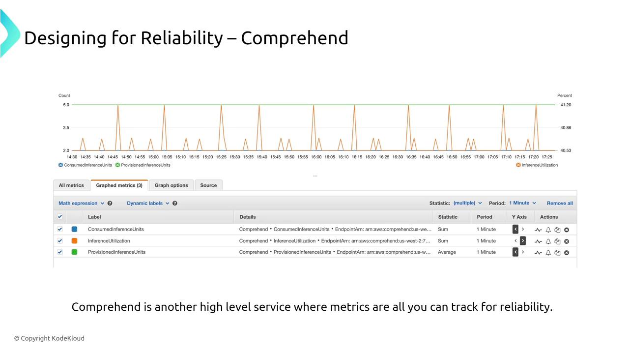 The image shows a graph and table displaying metrics related to AWS Comprehend, focusing on reliability through metrics like Consumed Inference Units and Inference Utilization.
