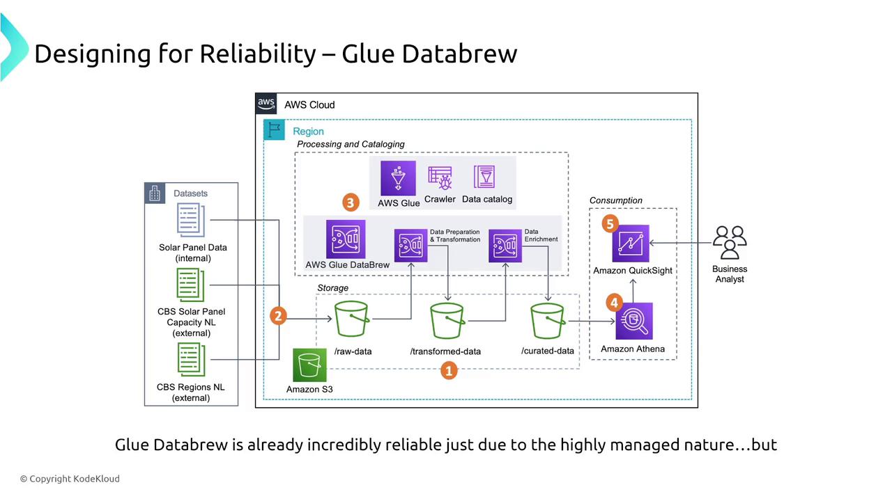 The image is a diagram illustrating the data processing workflow using AWS Glue DataBrew, showing the flow from datasets to data storage, processing, and consumption by business analysts. It highlights components like AWS Glue, Amazon S3, Amazon Athena, and Amazon QuickSight.
