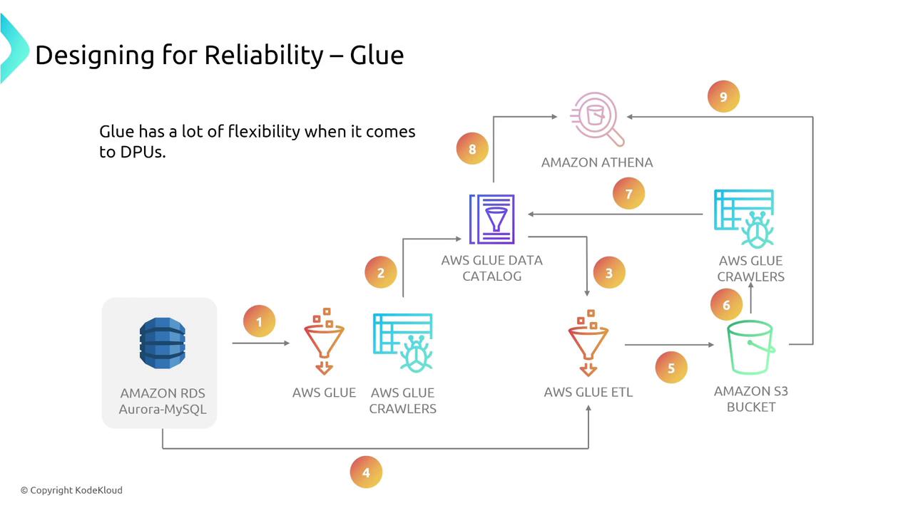 The image is a flowchart illustrating the process of designing for reliability using AWS Glue, involving components like Amazon RDS, AWS Glue Crawlers, AWS Glue ETL, Amazon S3, and Amazon Athena. It highlights the flexibility of Glue with DPUs.