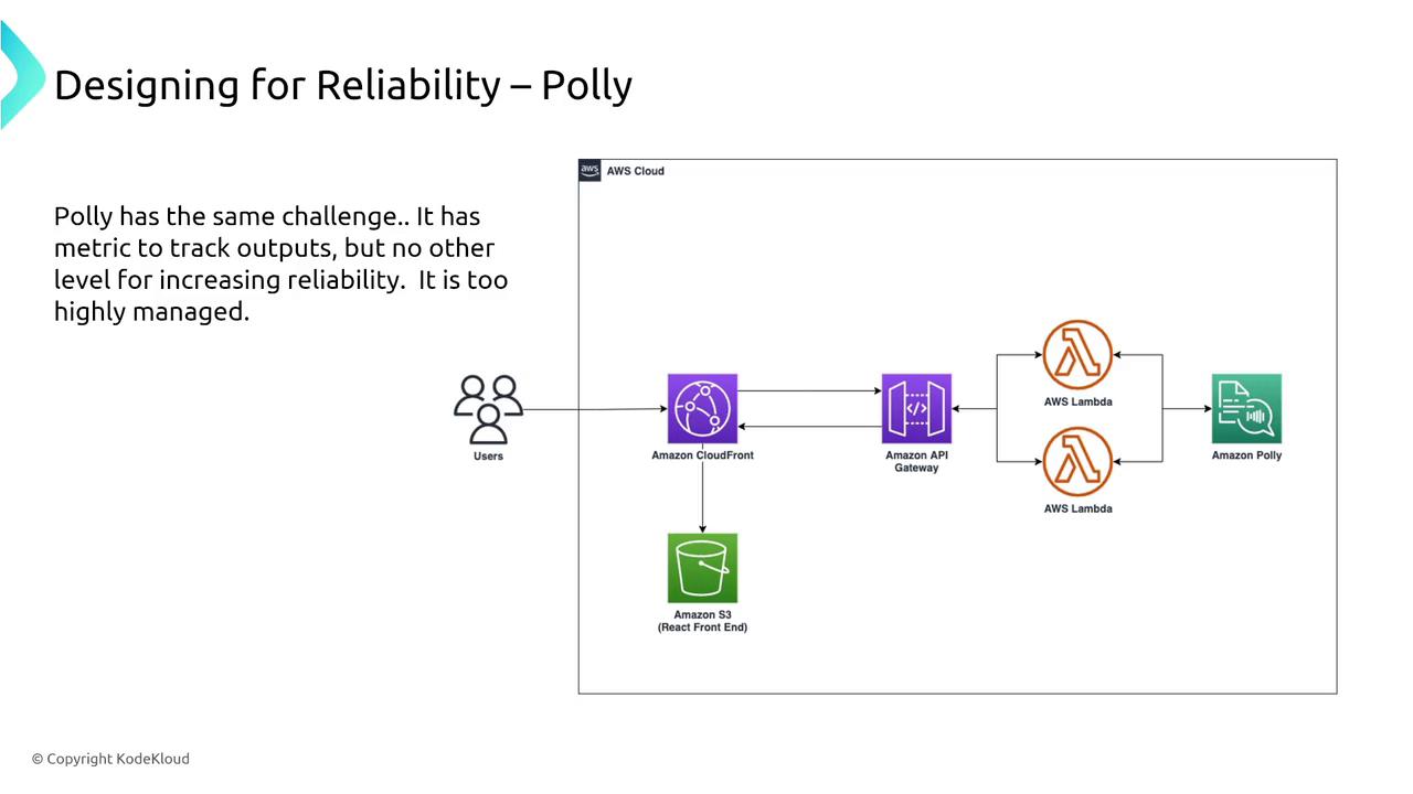 The image is a diagram illustrating a cloud architecture for "Designing for Reliability" using AWS services like CloudFront, API Gateway, Lambda, and Polly. It highlights a challenge with tracking outputs and reliability management.