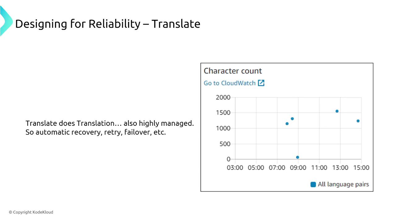 The image is a slide titled "Designing for Reliability – Translate," featuring a scatter plot graph of character count over time and a note about translation management, including automatic recovery and failover.