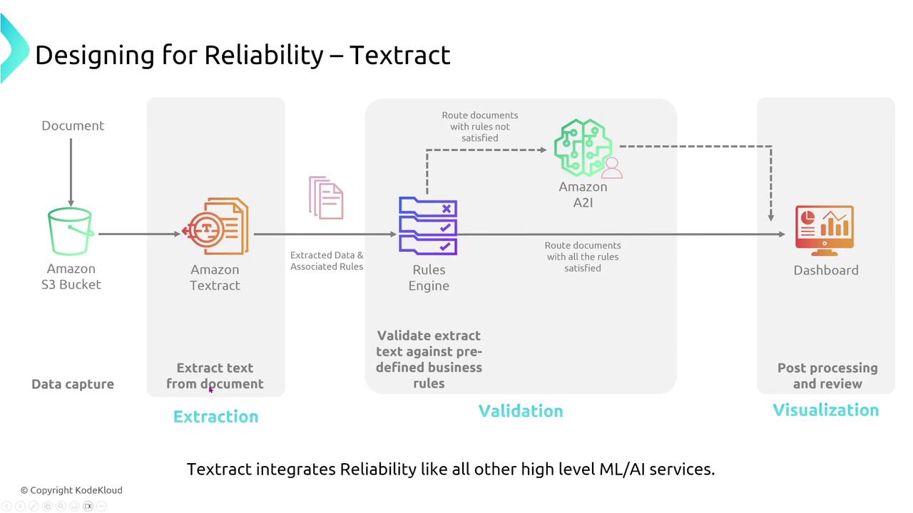 The image is a flowchart illustrating the process of designing for reliability using Amazon Textract, involving data capture, extraction, validation, and visualization stages. It shows how documents are processed through Amazon S3, Textract, a rules engine, Amazon A2I, and a dashboard.