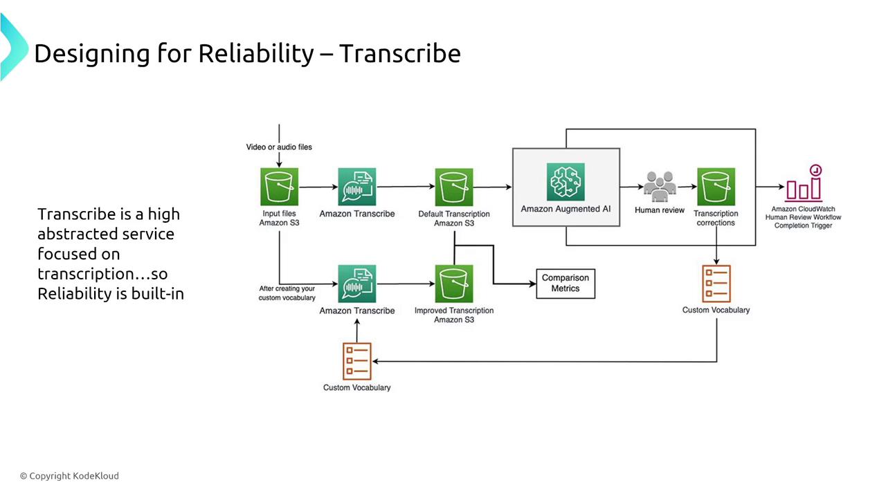 The image is a flowchart illustrating the process of designing for reliability using Amazon Transcribe, including steps like input file processing, transcription, human review, and the use of custom vocabulary. It highlights the integration of Amazon Augmented AI and CloudWatch for improved transcription reliability.
