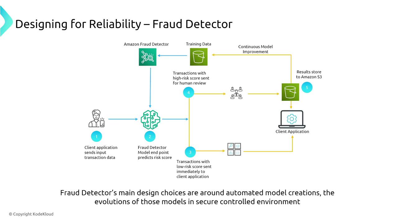 The image is a flowchart illustrating the process of a fraud detection system, showing how client transaction data is processed, risk scores are predicted, and results are stored and reviewed. It highlights the steps involved in automated model creation and continuous improvement within a secure environment.