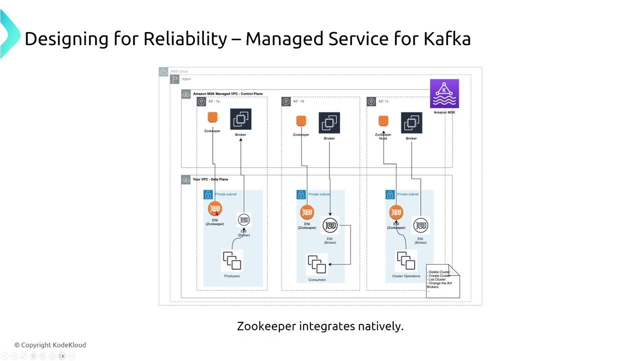 The image is a diagram illustrating the architecture of a managed service for Kafka on AWS, showing the integration of ZooKeeper and brokers within a VPC setup. It highlights the control and data planes, including producers, consumers, and cluster operations.