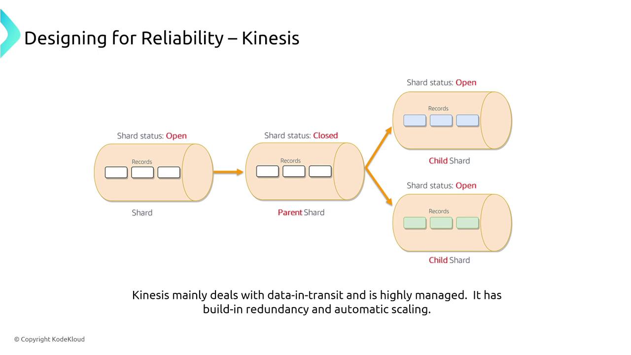 The image illustrates the concept of shard management in Kinesis, showing the transition from an open shard to a closed parent shard, which then splits into two open child shards. It highlights Kinesis's features of handling data-in-transit with built-in redundancy and automatic scaling.