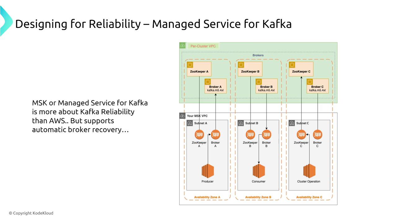 The image is a diagram illustrating the architecture of a Managed Service for Kafka (MSK) setup, highlighting the roles of ZooKeeper and Broker nodes across different availability zones. It emphasizes Kafka reliability and automatic broker recovery.